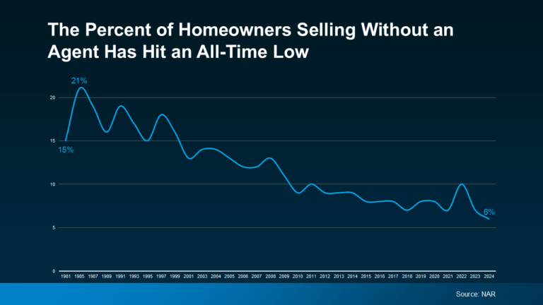 20250616-The-Percent-of-Homeowners-Selling-Without-an-Agent-Has-Hit-All-Time-Low-original